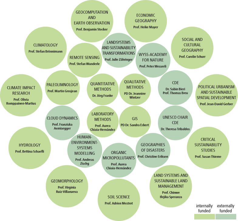 Structural model 2024